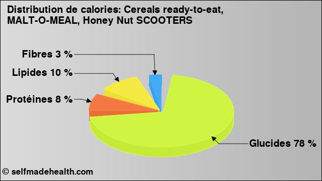 Calories: Cereals ready-to-eat, MALT-O-MEAL, Honey Nut SCOOTERS (diagramme, valeurs nutritives)