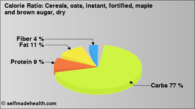 Calorie ratio: Cereals, oats, instant, fortified, maple and brown sugar, dry (chart, nutrition data)