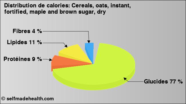 Calories: Cereals, oats, instant, fortified, maple and brown sugar, dry (diagramme, valeurs nutritives)