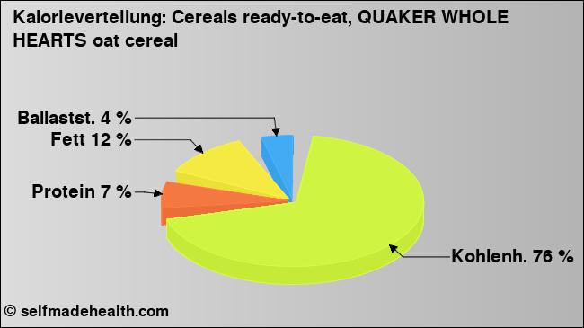 Kalorienverteilung: Cereals ready-to-eat, QUAKER WHOLE HEARTS oat cereal (Grafik, Nährwerte)