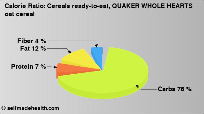 Calorie ratio: Cereals ready-to-eat, QUAKER WHOLE HEARTS oat cereal (chart, nutrition data)