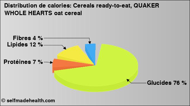 Calories: Cereals ready-to-eat, QUAKER WHOLE HEARTS oat cereal (diagramme, valeurs nutritives)