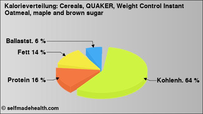 Kalorienverteilung: Cereals, QUAKER, Weight Control Instant Oatmeal, maple and brown sugar (Grafik, Nährwerte)