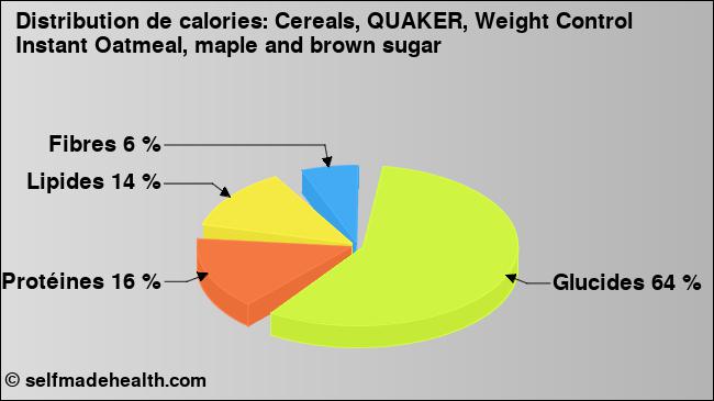 Calories: Cereals, QUAKER, Weight Control Instant Oatmeal, maple and brown sugar (diagramme, valeurs nutritives)