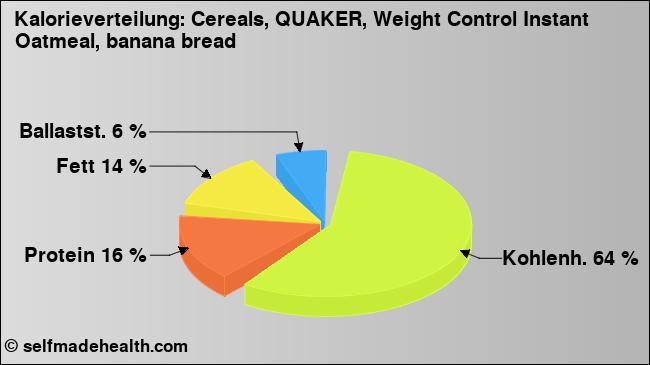 Kalorienverteilung: Cereals, QUAKER, Weight Control Instant Oatmeal, banana bread (Grafik, Nährwerte)