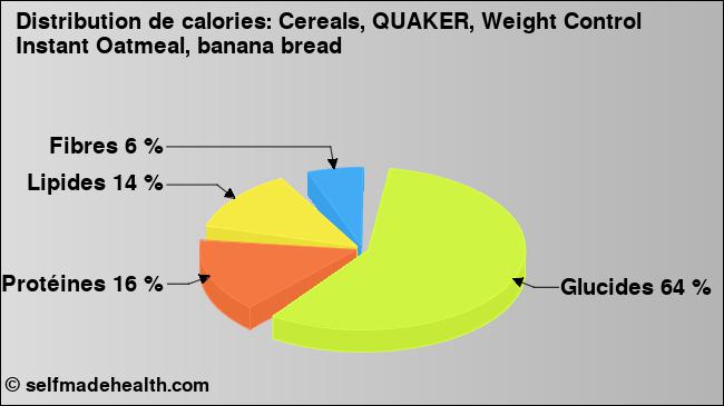 Calories: Cereals, QUAKER, Weight Control Instant Oatmeal, banana bread (diagramme, valeurs nutritives)