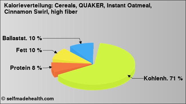 Kalorienverteilung: Cereals, QUAKER, Instant Oatmeal, Cinnamon Swirl, high fiber (Grafik, Nährwerte)