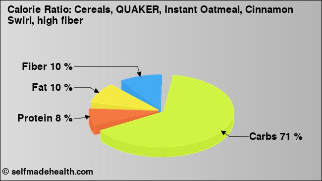 Calorie ratio: Cereals, QUAKER, Instant Oatmeal, Cinnamon Swirl, high fiber (chart, nutrition data)