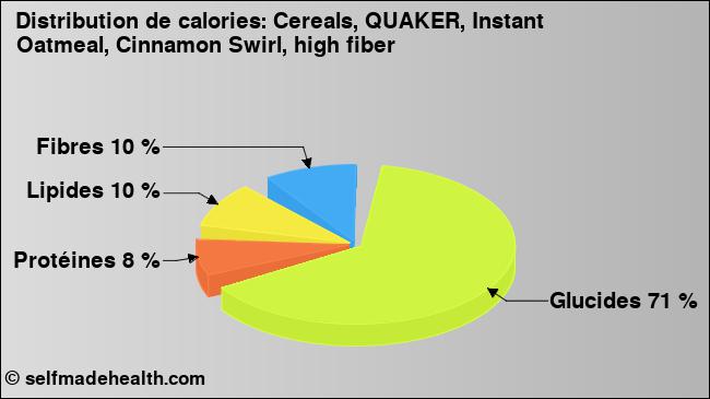 Calories: Cereals, QUAKER, Instant Oatmeal, Cinnamon Swirl, high fiber (diagramme, valeurs nutritives)