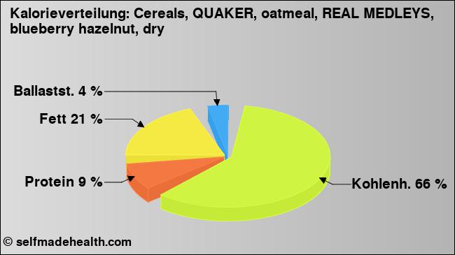 Kalorienverteilung: Cereals, QUAKER, oatmeal, REAL MEDLEYS, blueberry hazelnut, dry (Grafik, Nährwerte)