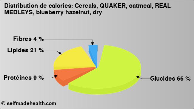 Calories: Cereals, QUAKER, oatmeal, REAL MEDLEYS, blueberry hazelnut, dry (diagramme, valeurs nutritives)