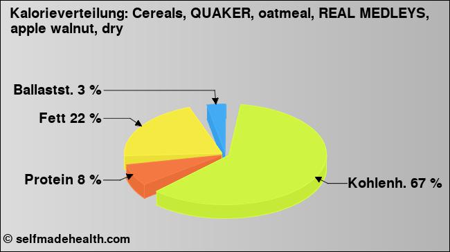 Kalorienverteilung: Cereals, QUAKER, oatmeal, REAL MEDLEYS, apple walnut, dry (Grafik, Nährwerte)
