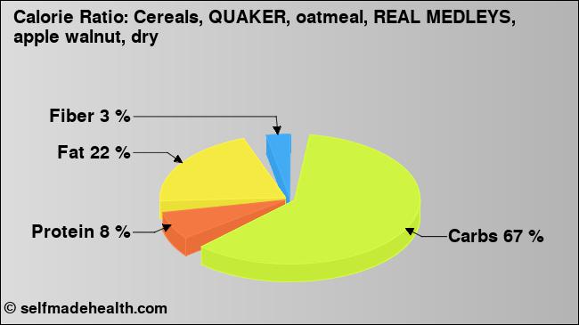 Calorie ratio: Cereals, QUAKER, oatmeal, REAL MEDLEYS, apple walnut, dry (chart, nutrition data)