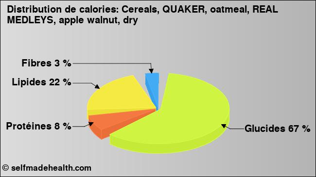 Calories: Cereals, QUAKER, oatmeal, REAL MEDLEYS, apple walnut, dry (diagramme, valeurs nutritives)