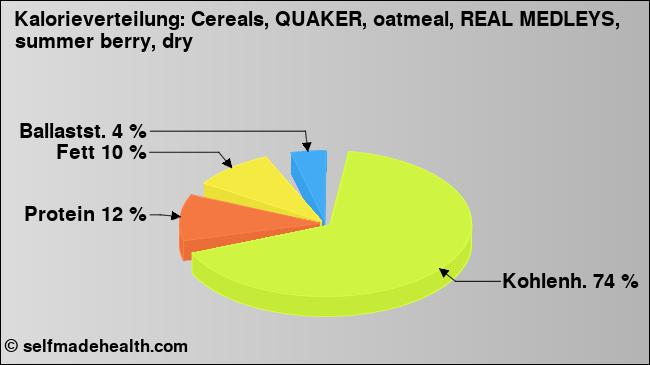Kalorienverteilung: Cereals, QUAKER, oatmeal, REAL MEDLEYS, summer berry, dry (Grafik, Nährwerte)