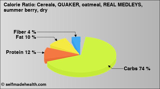 Calorie ratio: Cereals, QUAKER, oatmeal, REAL MEDLEYS, summer berry, dry (chart, nutrition data)