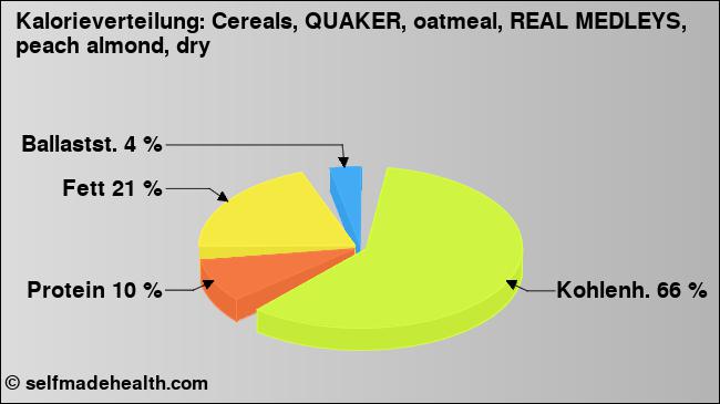 Kalorienverteilung: Cereals, QUAKER, oatmeal, REAL MEDLEYS, peach almond, dry (Grafik, Nährwerte)