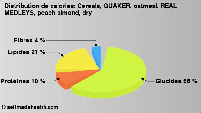 Calories: Cereals, QUAKER, oatmeal, REAL MEDLEYS, peach almond, dry (diagramme, valeurs nutritives)