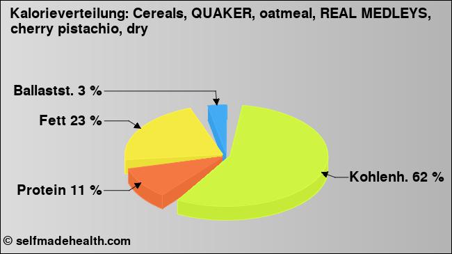 Kalorienverteilung: Cereals, QUAKER, oatmeal, REAL MEDLEYS, cherry pistachio, dry (Grafik, Nährwerte)