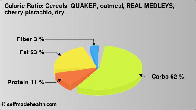 Calorie ratio: Cereals, QUAKER, oatmeal, REAL MEDLEYS, cherry pistachio, dry (chart, nutrition data)