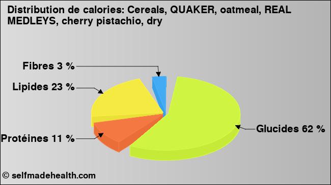 Calories: Cereals, QUAKER, oatmeal, REAL MEDLEYS, cherry pistachio, dry (diagramme, valeurs nutritives)