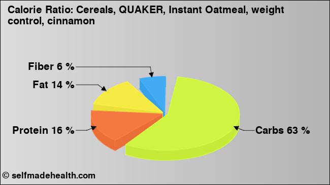 Calorie ratio: Cereals, QUAKER, Instant Oatmeal, weight control, cinnamon (chart, nutrition data)