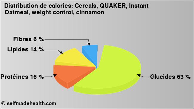 Calories: Cereals, QUAKER, Instant Oatmeal, weight control, cinnamon (diagramme, valeurs nutritives)
