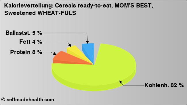 Kalorienverteilung: Cereals ready-to-eat, MOM'S BEST, Sweetened WHEAT-FULS (Grafik, Nährwerte)