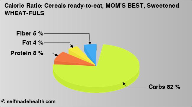 Calorie ratio: Cereals ready-to-eat, MOM'S BEST, Sweetened WHEAT-FULS (chart, nutrition data)