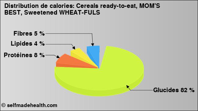 Calories: Cereals ready-to-eat, MOM'S BEST, Sweetened WHEAT-FULS (diagramme, valeurs nutritives)