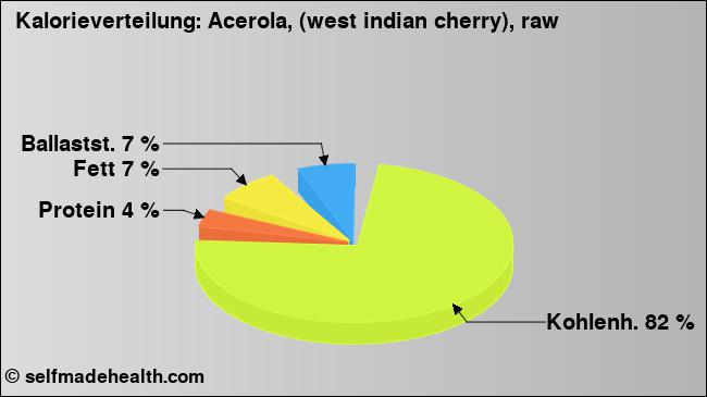Kalorienverteilung: Acerola, (west indian cherry), raw (Grafik, Nährwerte)