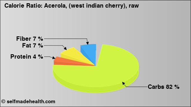 Calorie ratio: Acerola, (west indian cherry), raw (chart, nutrition data)