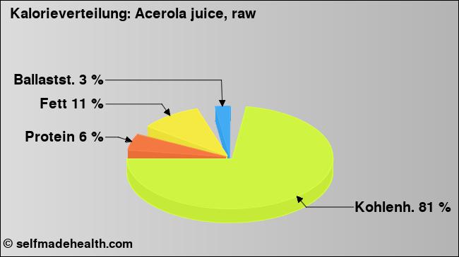 Kalorienverteilung: Acerola juice, raw (Grafik, Nährwerte)