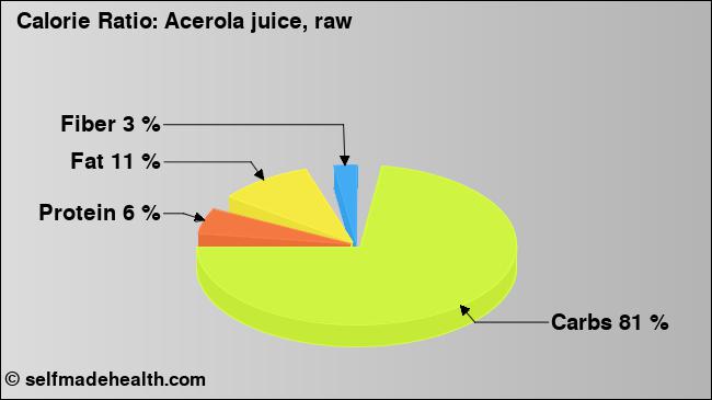Calorie ratio: Acerola juice, raw (chart, nutrition data)