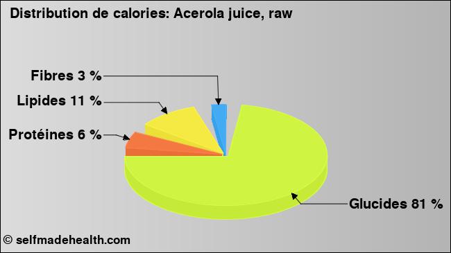 Calories: Acerola juice, raw (diagramme, valeurs nutritives)