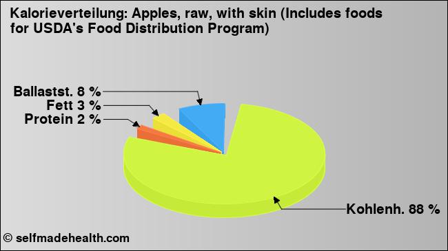 Kalorienverteilung: Apples, raw, with skin (Includes foods for USDA's Food Distribution Program) (Grafik, Nährwerte)