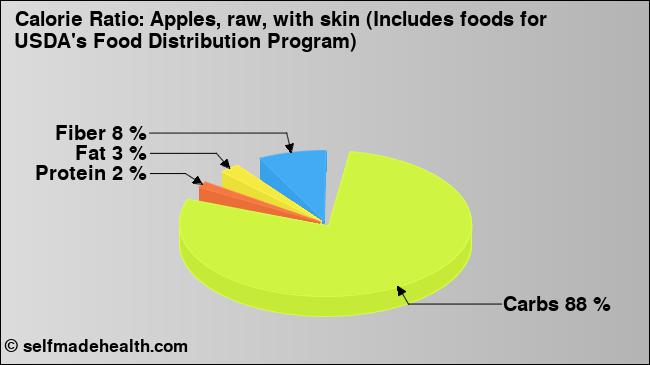 Calorie ratio: apple (chart, nutrition data)