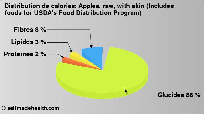 Calories: Apples, raw, with skin (Includes foods for USDA's Food Distribution Program) (diagramme, valeurs nutritives)
