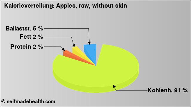 Kalorienverteilung: Apples, raw, without skin (Grafik, Nährwerte)