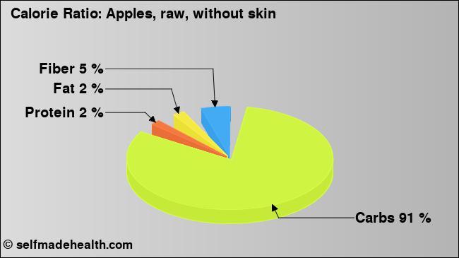Calorie ratio: Apples, raw, without skin (chart, nutrition data)