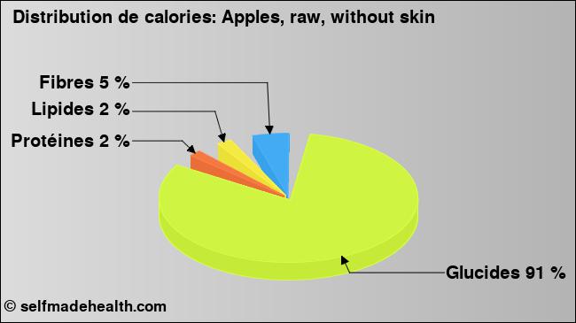 Calories: Apples, raw, without skin (diagramme, valeurs nutritives)