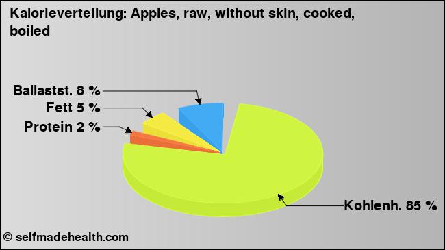 Kalorienverteilung: Apples, raw, without skin, cooked, boiled (Grafik, Nährwerte)