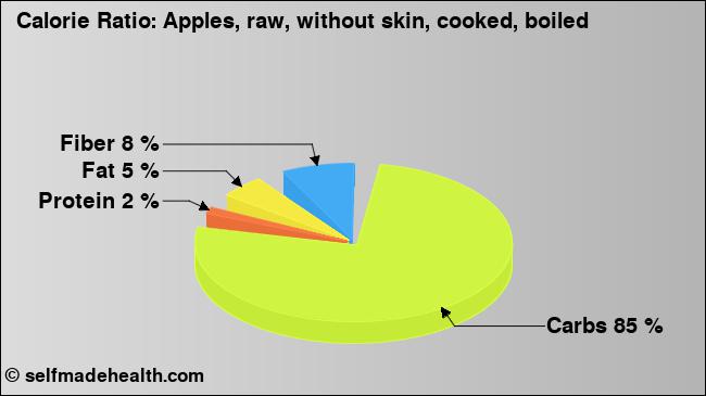 Calorie ratio: Apples, raw, without skin, cooked, boiled (chart, nutrition data)