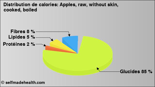 Calories: Apples, raw, without skin, cooked, boiled (diagramme, valeurs nutritives)