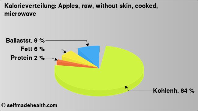 Kalorienverteilung: Apples, raw, without skin, cooked, microwave (Grafik, Nährwerte)