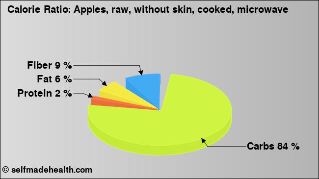 Calorie ratio: Apples, raw, without skin, cooked, microwave (chart, nutrition data)