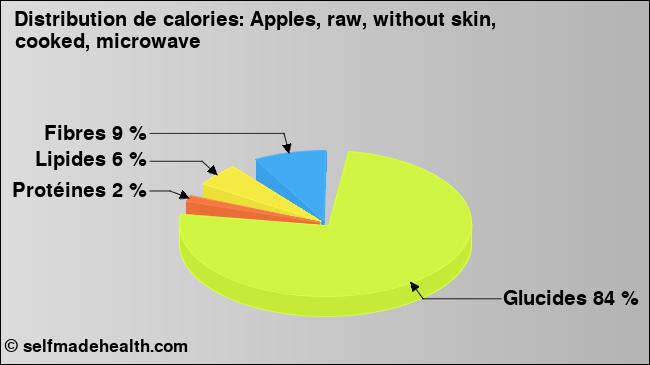 Calories: Apples, raw, without skin, cooked, microwave (diagramme, valeurs nutritives)