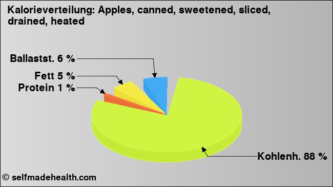 Kalorienverteilung: Apples, canned, sweetened, sliced, drained, heated (Grafik, Nährwerte)