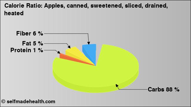 Calorie ratio: Apples, canned, sweetened, sliced, drained, heated (chart, nutrition data)