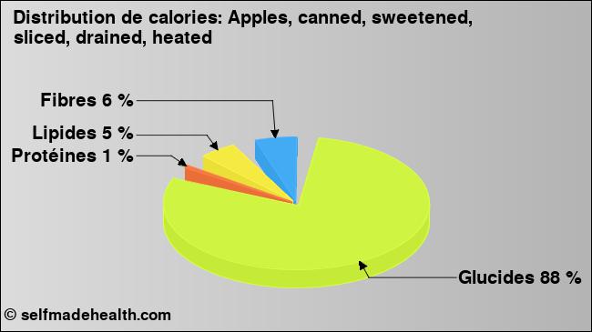 Calories: Apples, canned, sweetened, sliced, drained, heated (diagramme, valeurs nutritives)